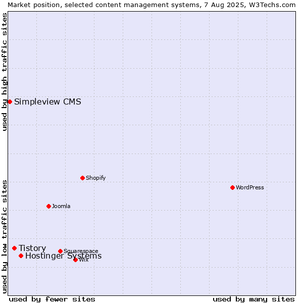 Market position of Hostinger Systems vs. Tistory vs. Simpleview CMS