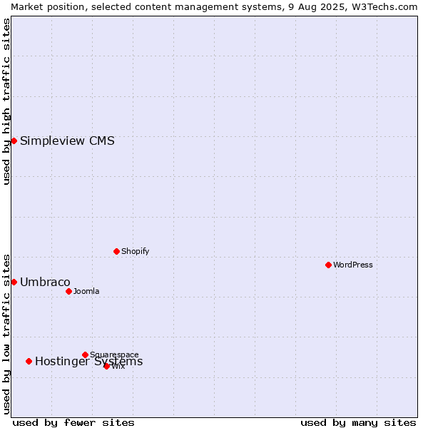 Market position of Hostinger Systems vs. Umbraco vs. Simpleview CMS