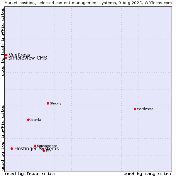 Market position of Hostinger Systems vs. VuePress vs. Simpleview CMS