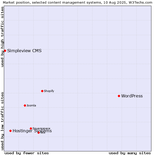 Market position of WordPress vs. Hostinger Systems vs. Simpleview CMS