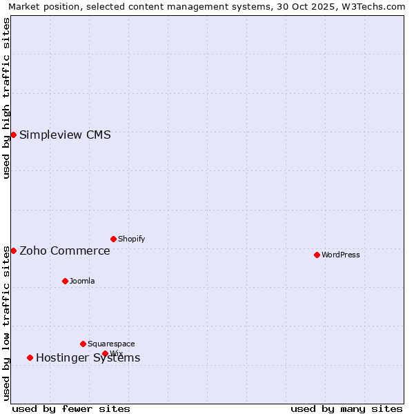 Market position of Hostinger Systems vs. Zoho Commerce vs. Simpleview CMS