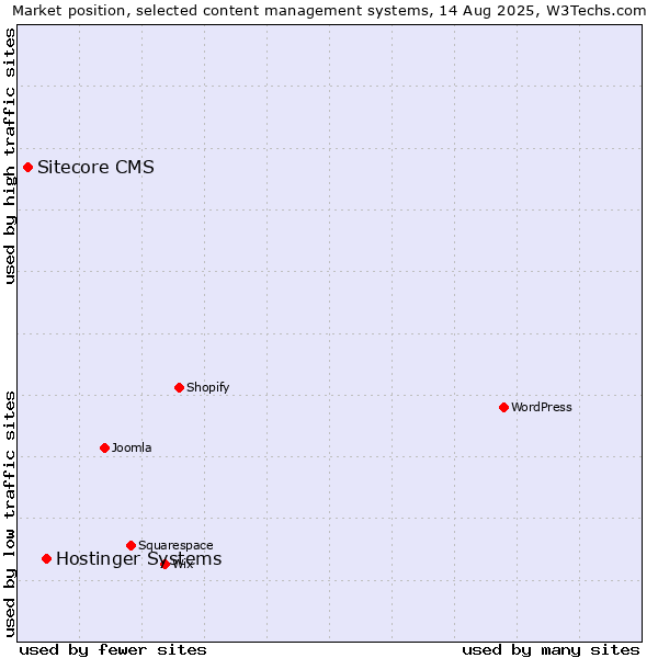 Market position of Hostinger Systems vs. Sitecore CMS