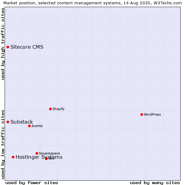 Market position of Hostinger Systems vs. Sitecore CMS vs. Substack
