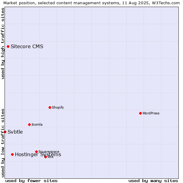 Market position of Hostinger Systems vs. Sitecore CMS vs. Svbtle