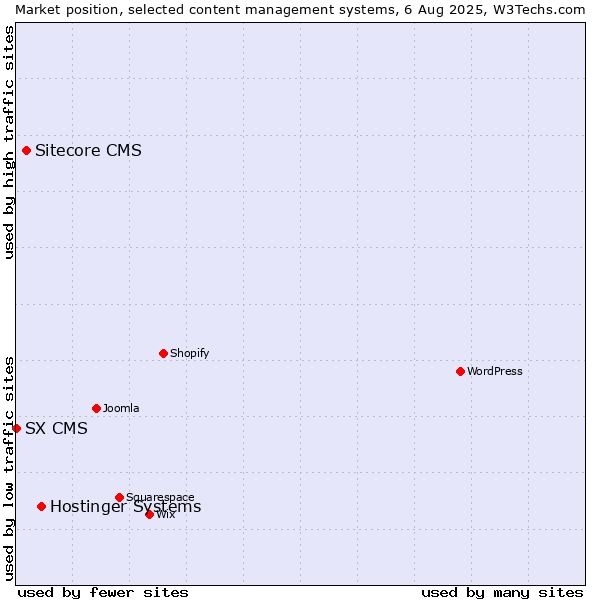 Market position of Hostinger Systems vs. Sitecore CMS vs. SX CMS