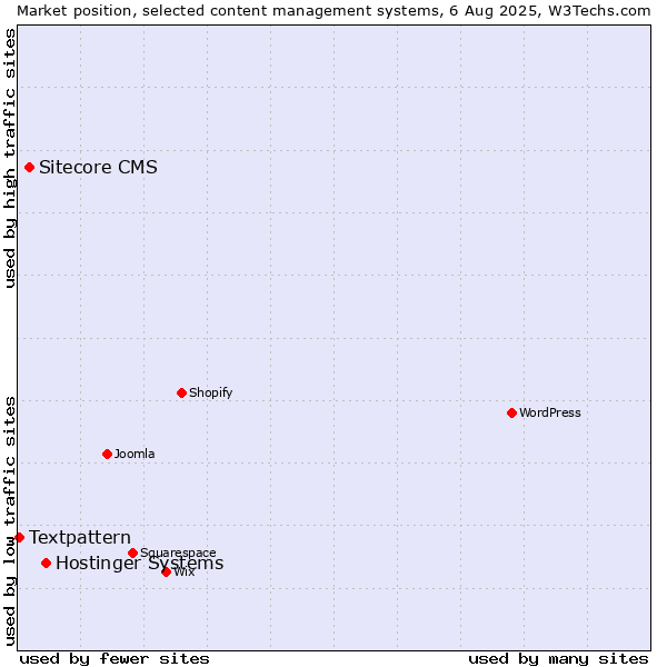 Market position of Hostinger Systems vs. Sitecore CMS vs. Textpattern