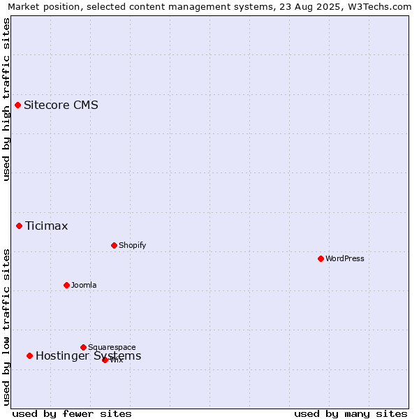 Market position of Hostinger Systems vs. Ticimax vs. Sitecore CMS
