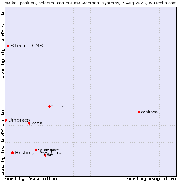Market position of Hostinger Systems vs. Sitecore CMS vs. Umbraco