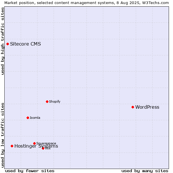 Market position of WordPress vs. Hostinger Systems vs. Sitecore CMS