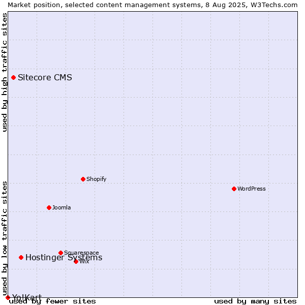 Market position of Hostinger Systems vs. Sitecore CMS vs. Yo!Kart