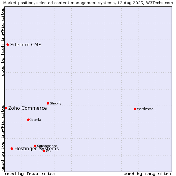 Market position of Hostinger Systems vs. Sitecore CMS vs. Zoho Commerce