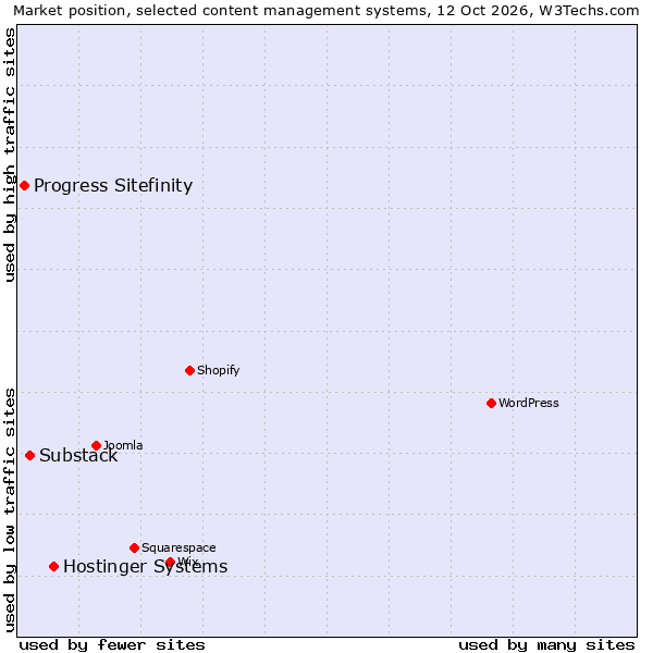 Market position of Hostinger Systems vs. Substack vs. Progress Sitefinity