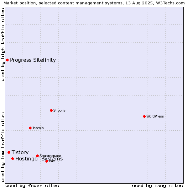 Market position of Hostinger Systems vs. Tistory vs. Progress Sitefinity