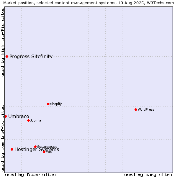 Market position of Hostinger Systems vs. Progress Sitefinity vs. Umbraco