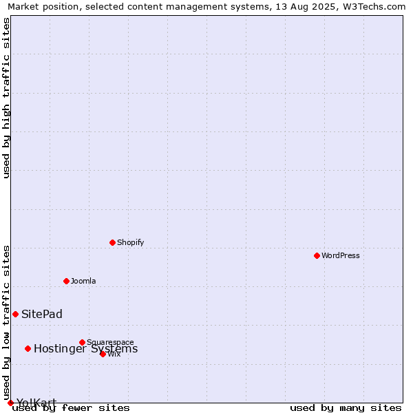 Market position of Hostinger Systems vs. SitePad vs. Yo!Kart
