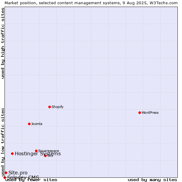 Market position of Hostinger Systems vs. Site.pro vs. Solodev CMS