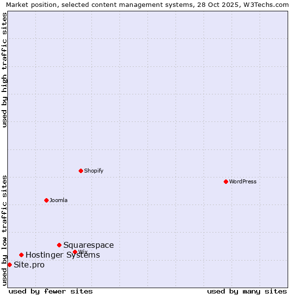 Market position of Squarespace vs. Hostinger Systems vs. Site.pro