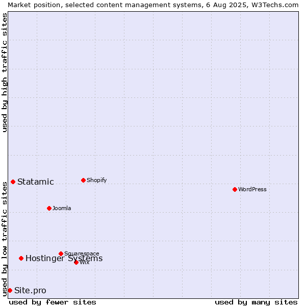 Market position of Hostinger Systems vs. Statamic vs. Site.pro