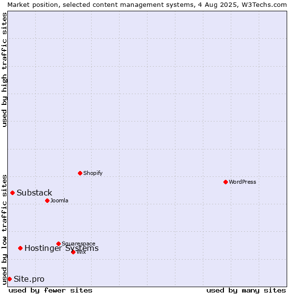 Market position of Hostinger Systems vs. Substack vs. Site.pro