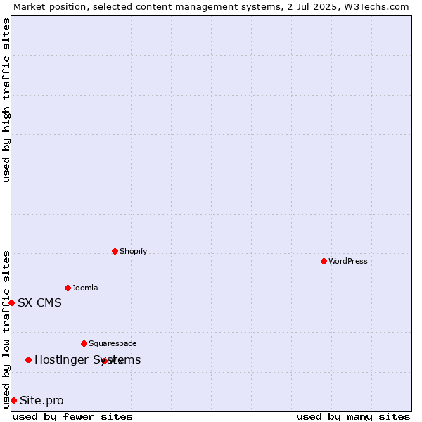 Market position of Hostinger Systems vs. Site.pro vs. SX CMS