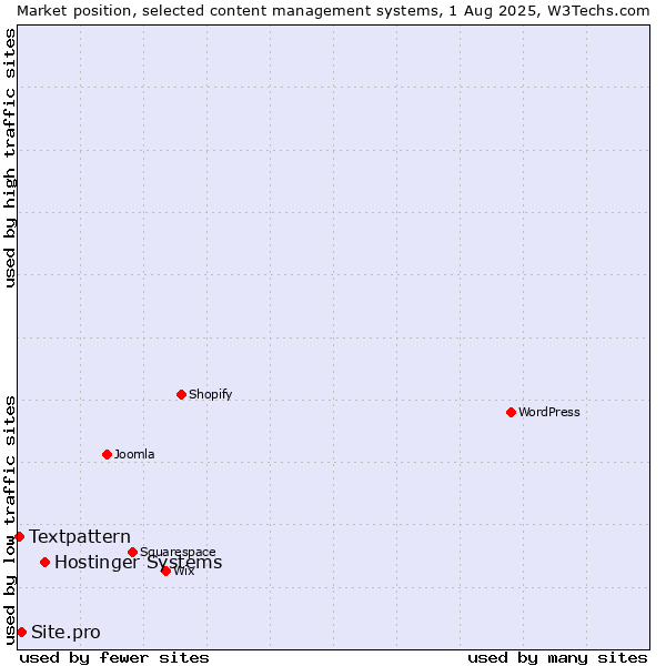 Market position of Hostinger Systems vs. Site.pro vs. Textpattern