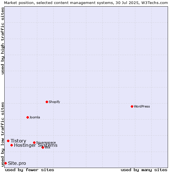 Market position of Hostinger Systems vs. Tistory vs. Site.pro
