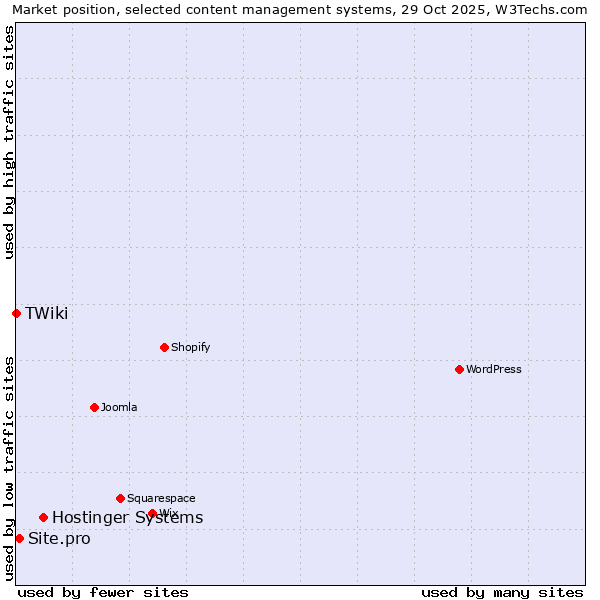 Market position of Hostinger Systems vs. Site.pro vs. TWiki