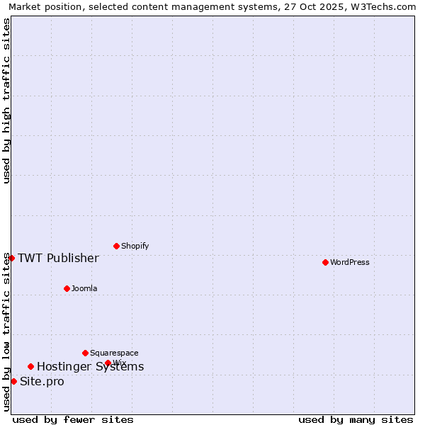 Market position of Hostinger Systems vs. Site.pro vs. TWT Publisher