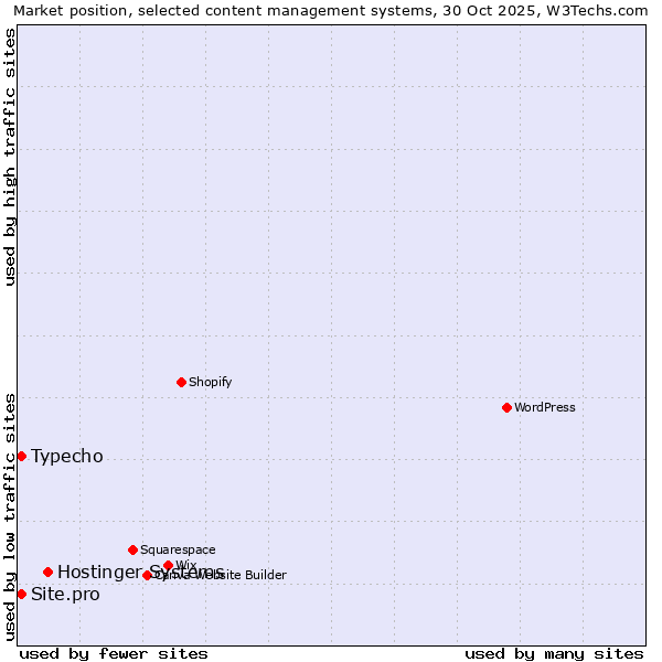 Market position of Hostinger Systems vs. Typecho vs. Site.pro