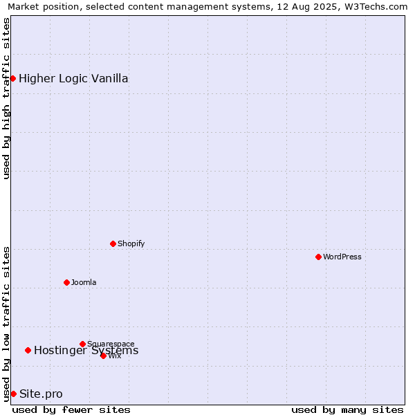 Market position of Hostinger Systems vs. Site.pro vs. Higher Logic Vanilla