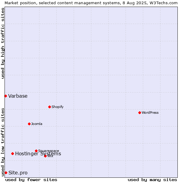 Market position of Hostinger Systems vs. Site.pro vs. Varbase
