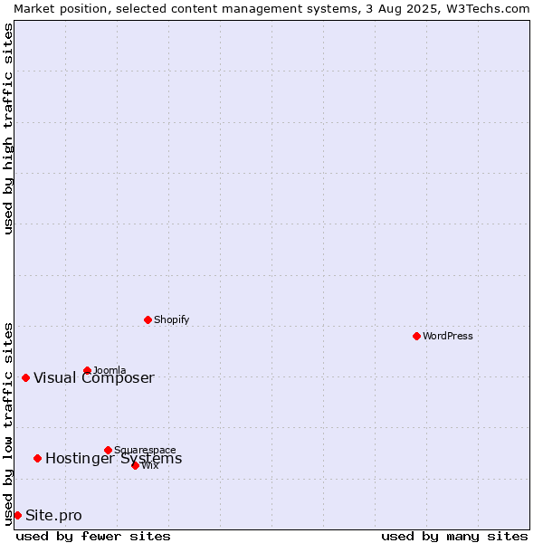 Market position of Hostinger Systems vs. Visual Composer vs. Site.pro