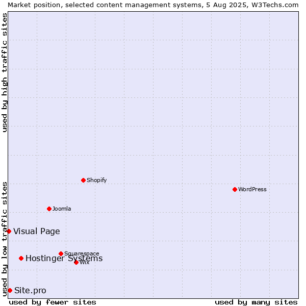 Market position of Hostinger Systems vs. Site.pro vs. Visual Page