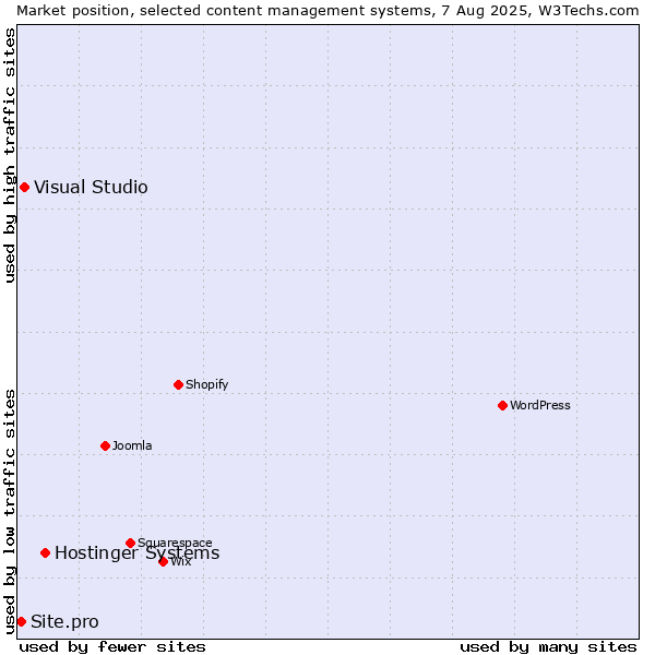 Market position of Hostinger Systems vs. Visual Studio vs. Site.pro
