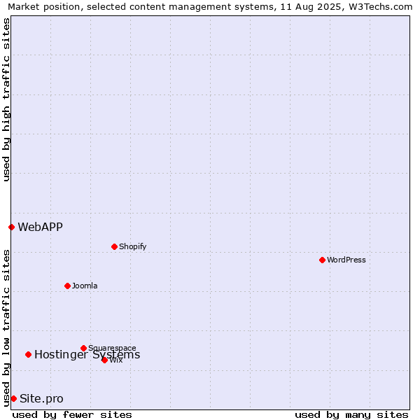 Market position of Hostinger Systems vs. Site.pro vs. WebAPP