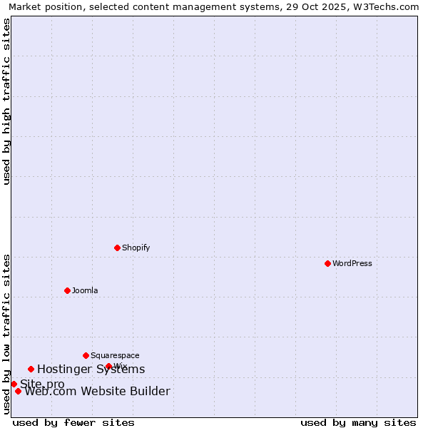 Market position of Hostinger Systems vs. Web.com Website Builder vs. Site.pro
