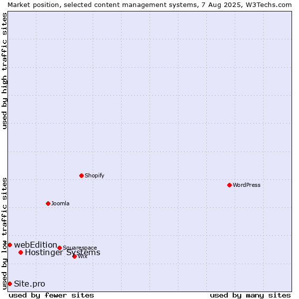 Market position of Hostinger Systems vs. webEdition vs. Site.pro