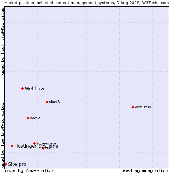 Market position of Webflow vs. Hostinger Systems vs. Site.pro