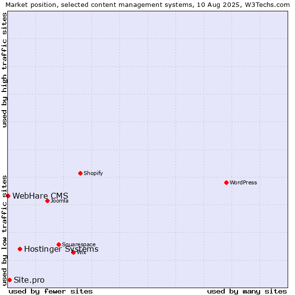 Market position of Hostinger Systems vs. Site.pro vs. WebHare CMS