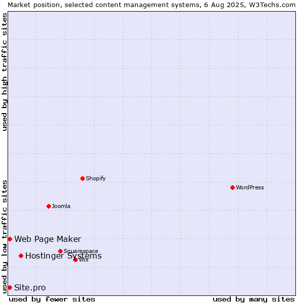 Market position of Hostinger Systems vs. Web Page Maker vs. Site.pro