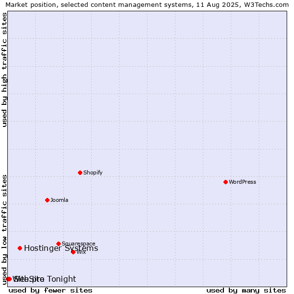 Market position of Hostinger Systems vs. Site.pro vs. WebSite Tonight