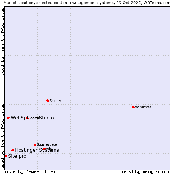 Market position of Hostinger Systems vs. WebSphere Studio vs. Site.pro