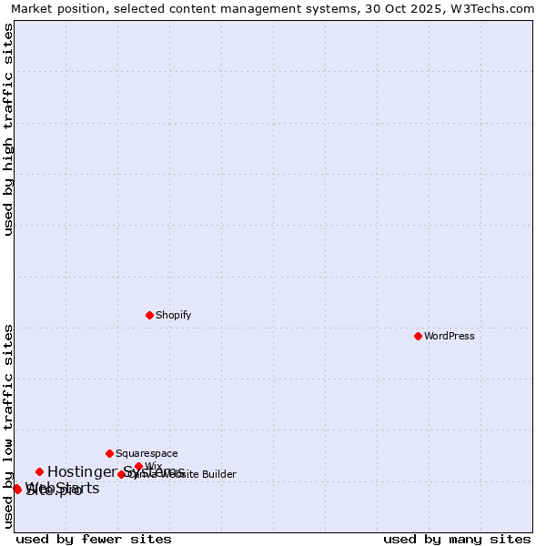 Market position of Hostinger Systems vs. Site.pro vs. WebStarts