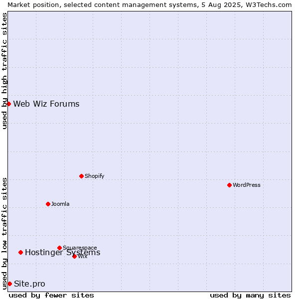 Market position of Hostinger Systems vs. Site.pro vs. Web Wiz Forums