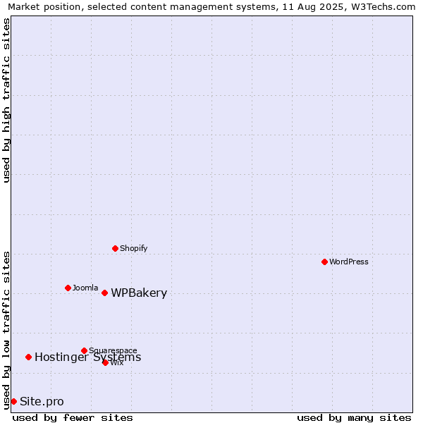 Market position of WPBakery vs. Hostinger Systems vs. Site.pro