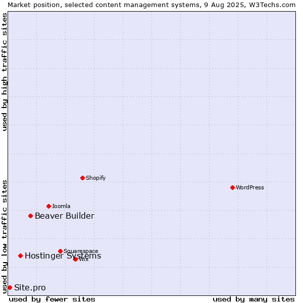 Market position of Beaver Builder vs. Hostinger Systems vs. Site.pro