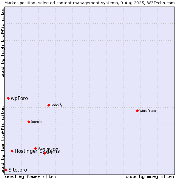 Market position of Hostinger Systems vs. wpForo vs. Site.pro