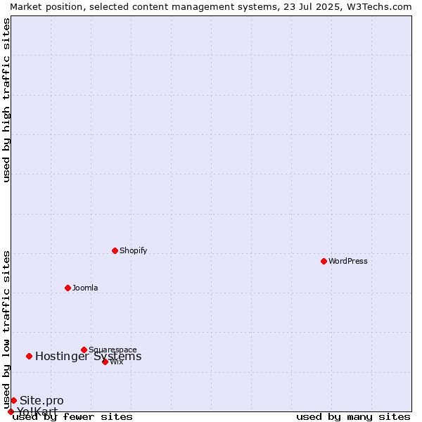 Market position of Hostinger Systems vs. Site.pro vs. Yo!Kart