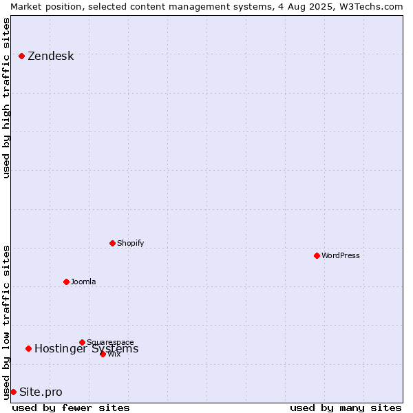 Market position of Hostinger Systems vs. Zendesk vs. Site.pro
