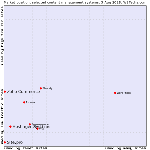 Market position of Hostinger Systems vs. Zoho Commerce vs. Site.pro